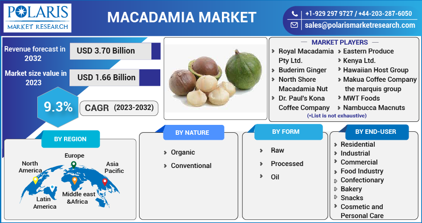 Macadamia Market Share, Size